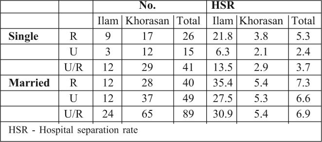 Table III