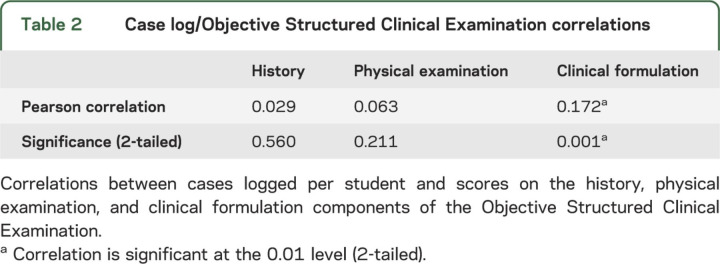 graphic file with name NEUROLOGY2013531830t2.jpg