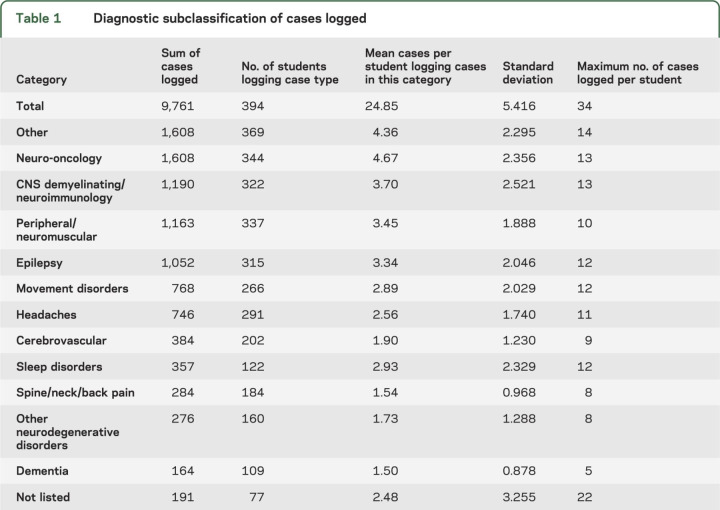 graphic file with name NEUROLOGY2013531830t1.jpg