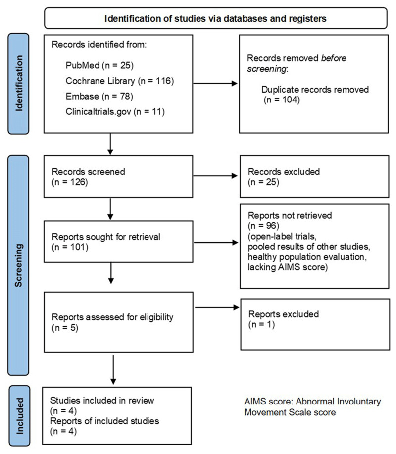 Flow diagram of current study
