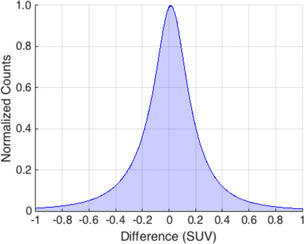 (a) Joint histogram and (b) error histogram of PET voxels at PETDL. Note that the counts were log scaled (ie, log10 [counts]) to visualize small counts in a and normalized to show relative ratios in b. Dashed line = slope of 0.93 derived from the joint histogram through linear regression. SUV = standardized uptake value.