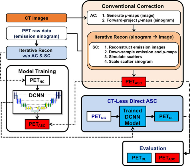 Workflow of CT-less direct attenuation and scatter correction (ASC) using a deep convolutional neural network (DCNN) in the image space, compared with conventional attenuation correction (AC) and scatter correction (SC) performed separately in the sinogram space. PETASC = attenuation- and scatter-corrected PET, PETDL = deep learning–corrected PET, PETNC = noncorrected PET, Recon = reconstruction; w/o = without.