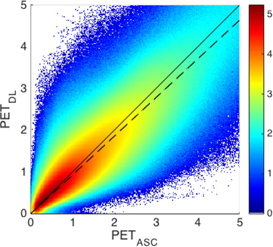 (a) Joint histogram and (b) error histogram of PET voxels at PETDL. Note that the counts were log scaled (ie, log10 [counts]) to visualize small counts in a and normalized to show relative ratios in b. Dashed line = slope of 0.93 derived from the joint histogram through linear regression. SUV = standardized uptake value.