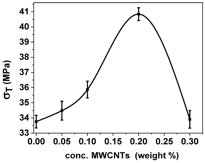 Figure 8