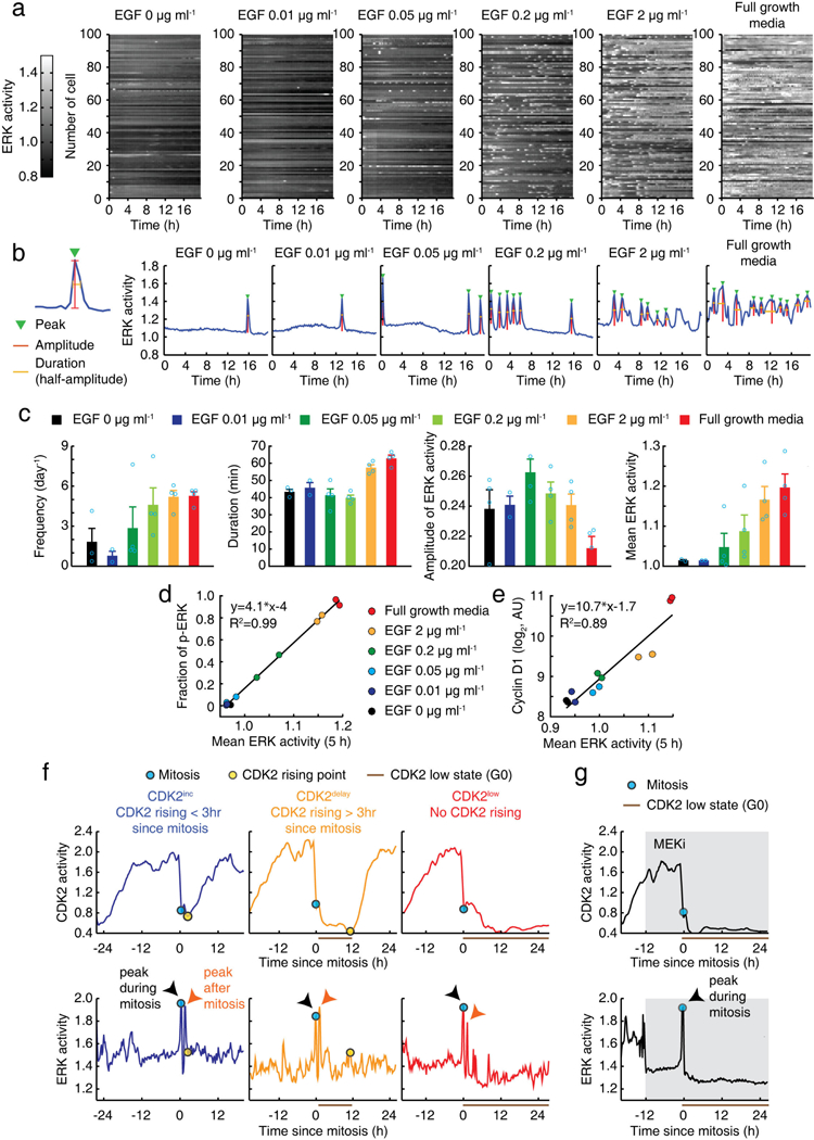 Extended Data Figure 2 |