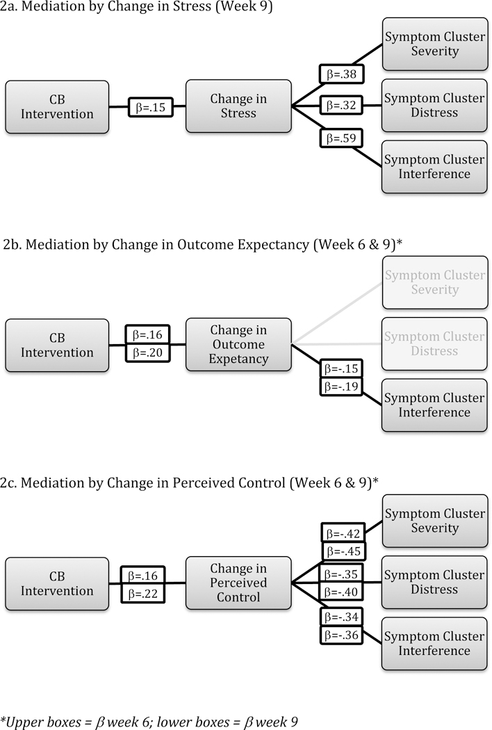 Figure 2a-c.