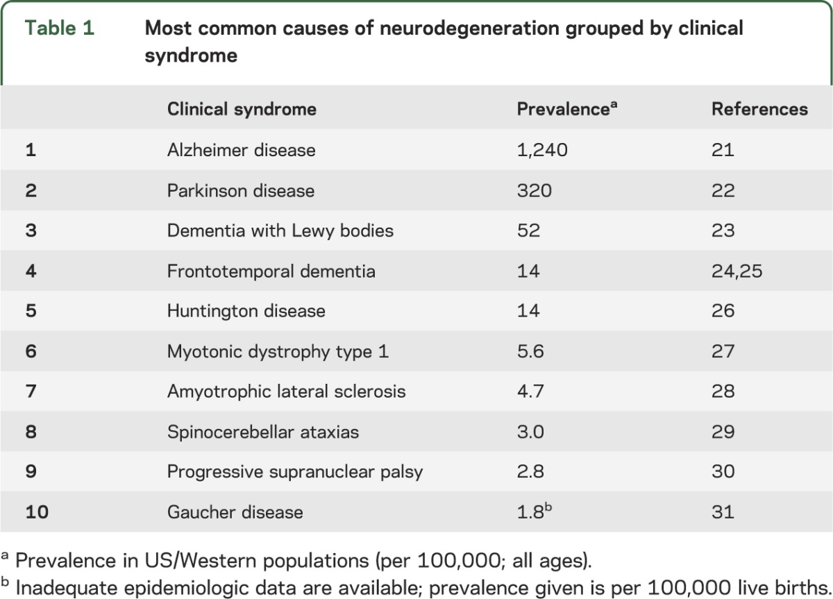 graphic file with name NEUROLOGY2014596304TT1.jpg