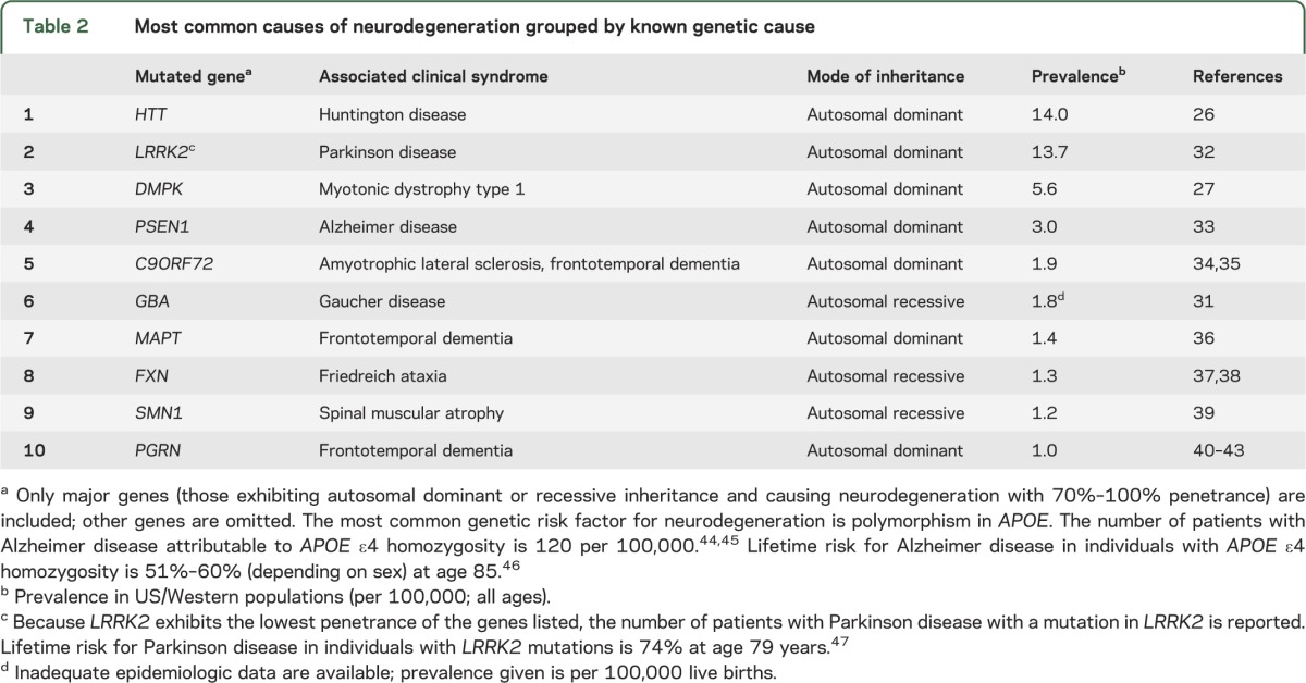 graphic file with name NEUROLOGY2014596304TT2.jpg