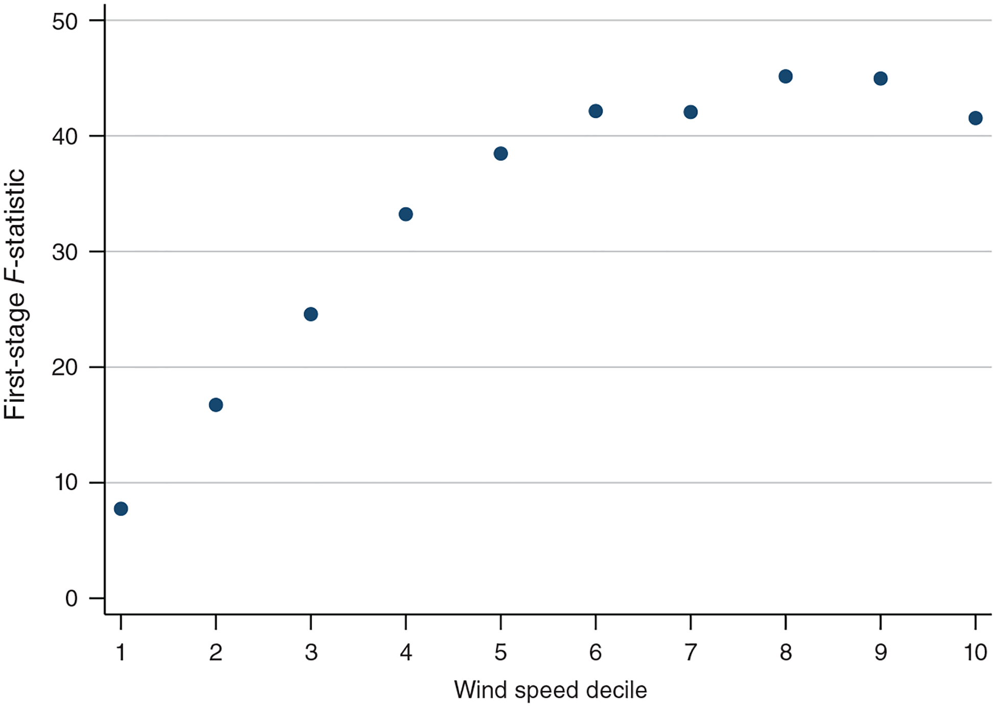 Figure 7.