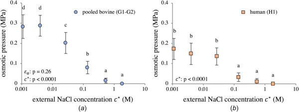 Directly measured osmotic pressure in (a) pooled bovine groups G1–G2 and (b) human group H1. Group means with different lowercase letters represent a statistically significant main effect of concentration (p < 0.05). ANOVA p−values for main effects are reported in the figures. Interaction effects: (a) εa×c*: p=0.93.