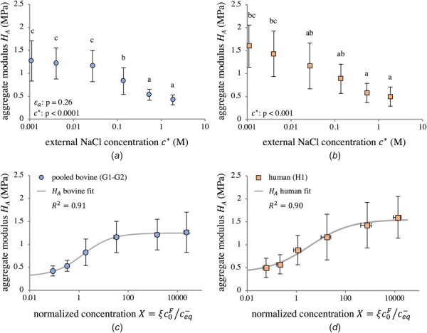 Zero-strain aggregate modulus HA as a function of external NaCl concentration (a, b) and normalized concentration X (c, d) for pooled bovine groups G1–G2 (a, c) and human group H1 (b, d). Pooling G1 and G2 was justified by the lack of statistical significance between groups, as determined by two-way ANOVA. Group means with different lowercase letters represent a statistically significant main effect of concentration (p < 0.05). ANOVA p-values for main effects are reported in (a) and (b). Interaction effects: (a) εa×c*: p=0.35. Statistical results in (c) and (d) are the same as in (a) and (b). For data points and model fits in (c) and (d), X was calculated at ε=0 using ξ¯=0.461. The log-sigmoidal model of Eq. (3.1) is able to separately fit trends for both bovine and human tissue. Parameters of the fitted models are shown in Table 6.