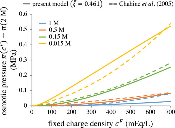 Differential osmotic pressure within cartilage (solid lines, evaluated from Eqs. (2.6)–(2.9) using ξ¯=0.461) versus chondroitin sulfate GAG solutions [30] (dashed lines, evaluated from virial expansion formula fitted to experimental data), as a function of cF and c*. Subtracting the osmotic pressure at 2 M eliminates the contribution from configurational entropy in GAG solutions.