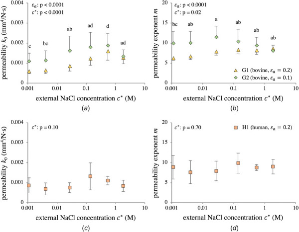 Strain- and concentration-dependent permeability parameters k0 (a) and m (b) for bovine groups G1 and G2, and k0 (c) and m (d) for human group H1. Group means with different lowercase letters represent a statistically significant main effect of concentration (p < 0.05). ANOVA p-values for main effects are reported in the figures. Interaction effects: (a) εa×c*: p=0.14 and (b) εa×c*: p=0.004.