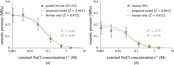 Using the proposed nonideal Donnan theory of Sec. 2.1.2 to model the osmotic pressure for (a) pooled bovine groups G1–G2 and (b) human group H1. Dashed lines represent the species-specific model predictions. Solid lines show the model predictions using the combined value ξ¯=0.461. All model curves use the average c0F for that group.