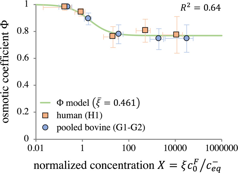 Zero-strain osmotic coefficient Φ plotted as a function of the normalized concentration X=ξc0F/ceq−, with pooled bovine and human groups shown separately. Symbols represent averages of experimental measurements at each concentration c*, with X calculated from granular ξ values. The smooth curve is calculated from Eq. (2.9) using ξ¯=0.461, showing model agreement with granular data.