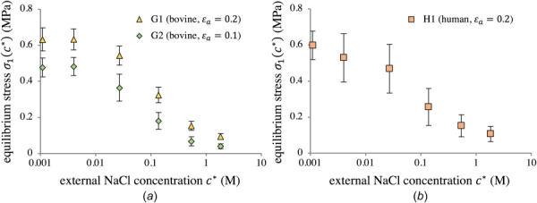 Equilibrium stress σ1(c*) in G1 and G2 (a) and H1 (b) at the end of stress-relaxation, as a function of external NaCl concentration c*. No statistical testing was performed upon this data.