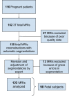 Flowchart of our study sample shows inclusion and exclusion. There was
a total of 116 pregnant patients who were imaged, resulting in 162 fetal MRI
examinations. Twenty-seven MRI examinations were excluded because of
poor-quality data, resulting in 135 MRI examinations that were reconstructed
and segmented. Then, 13 MRI examinations were excluded because of gross
errors in segmentation, resulting in 122 MRI examinations analyzed
(corresponding to 98 fetuses).
