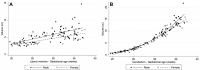 Plots show volumetric differences by sex. In structures with sexual
dimorphism, male fetuses had higher volumes on average: (A) shows rates for
the lateral ventricles and (B) for the cerebellum.
