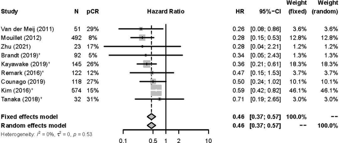 Supplemental Figure 3