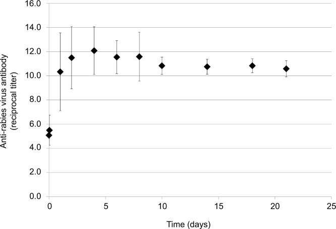 Safety and neutralizing rabies antibody in healthy subjects given a ...