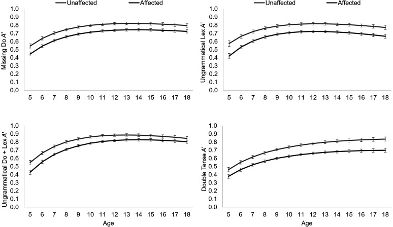 4 graphs of A prime across age in final models with covariates. Each graph plots the curves of SLI affected and unaffected children. The curves for both groups rise with decreasing steepness up to a point, then fall slightly except in graph 4, for the double tense outcome, which rises from start to end. The approximate starting and ending points between 5 to 18 years are as follows. Graph 1, missing do A prime. Unaffected, (0.55 to 0.75). Affected, (0.43 to 0.65). Graph 2, ungrammatical lex A prime. Unaffected, (0.55 to 0.75). Affected, (0.40 to 0.60). Graph 3, ungrammatical do + lex A prime. Unaffected, (0.53 to 0.75). Affected, (0.43 to 0.70). Graph 4, double tense A prime. Unaffected, (0.45 to 0.80). Affected, (0.37 to 0.70).