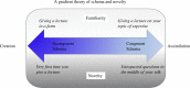 A gradient theory of schema and novelty