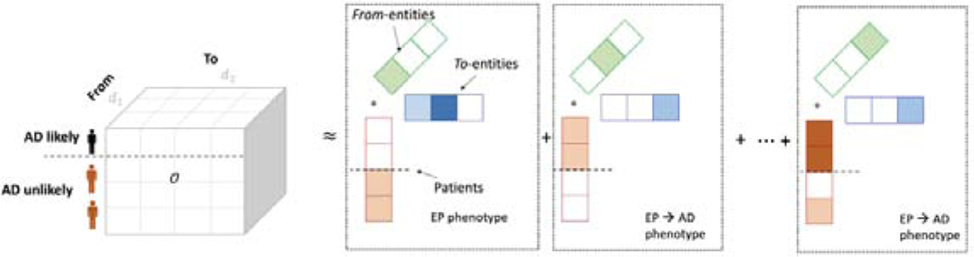 Figure 2: