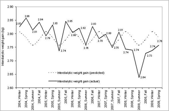 Figure 5.