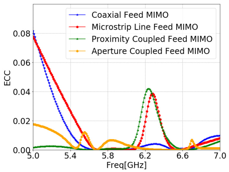 Figure 29