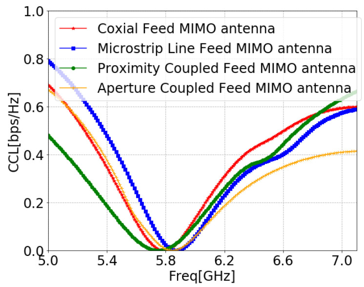 Figure 31