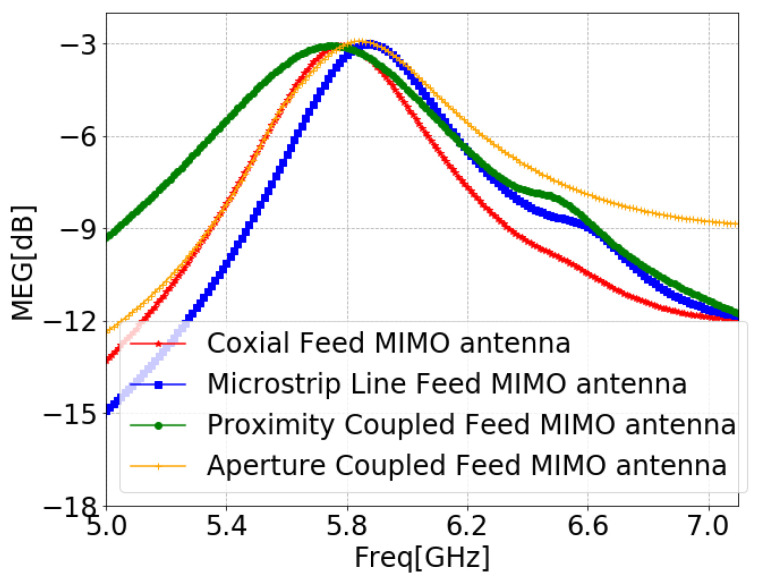 Figure 32