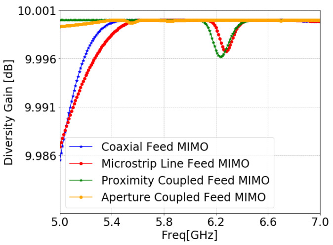 Figure 30