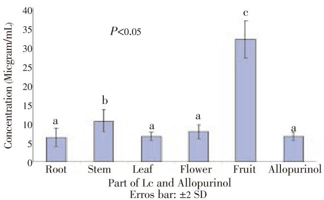 Figure 5.