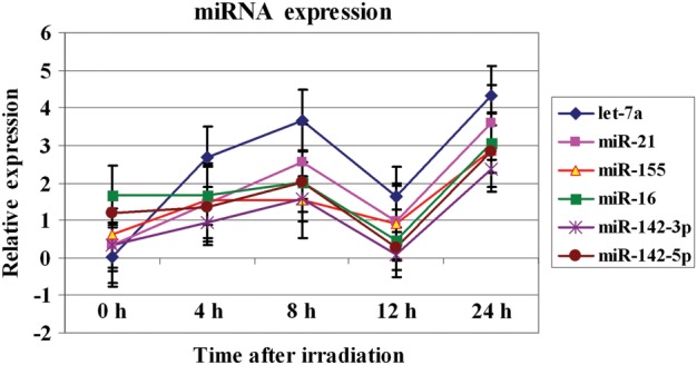 Figure 4: