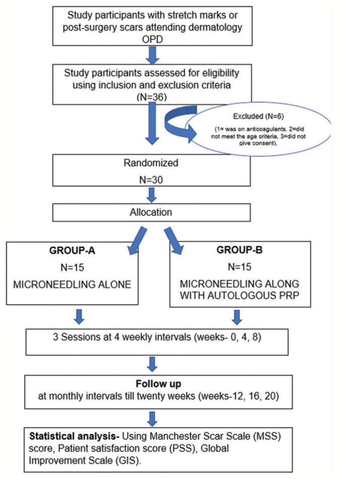 Figure 2: