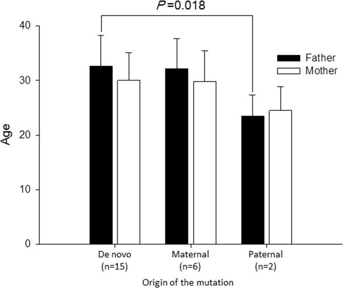 Fig 3