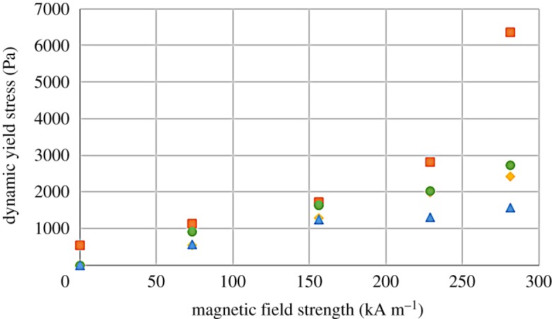 Figure 7.