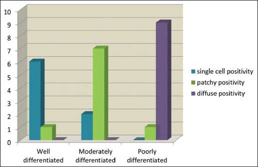 Graph 2