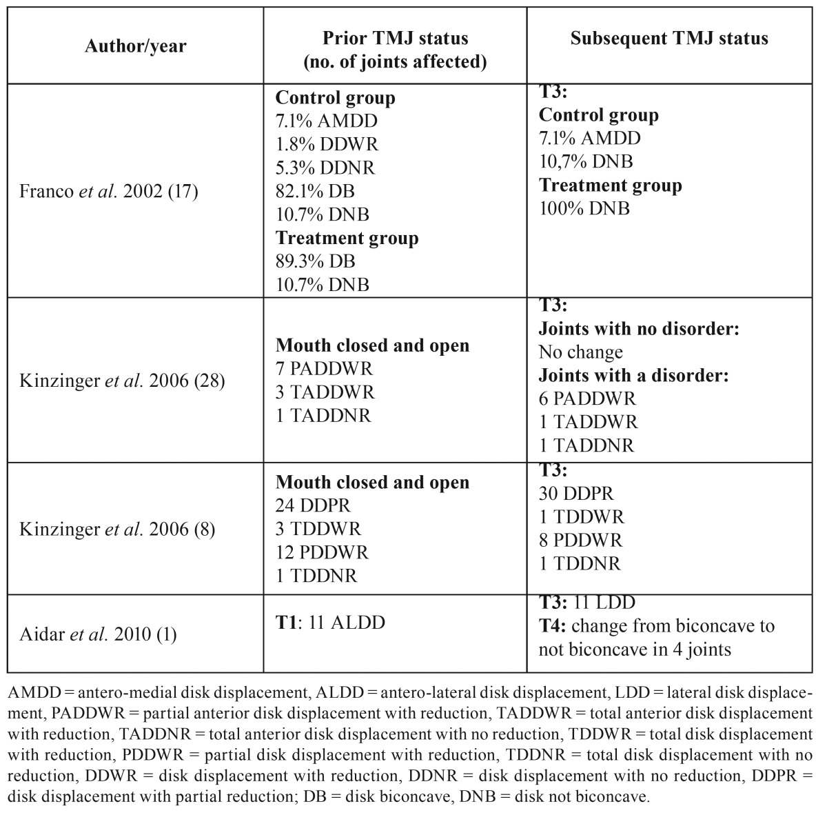 graphic file with name medoral-21-e565-t002.jpg