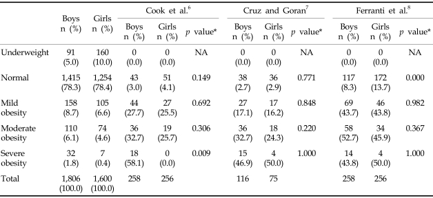 graphic file with name ymj-49-563-i004.jpg