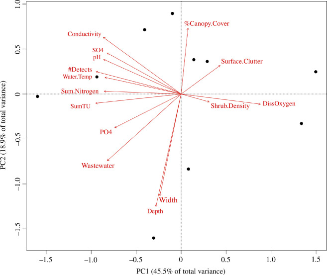 A principal component analysis (PCA) of environmental variables (red arrows) measured at stream sites (black points)