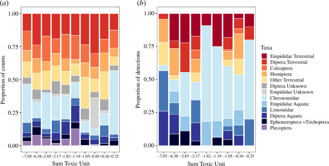 Composition of flying insects sampled with Malaise traps (a:) proportion of total insect counts) and the diet composition of Tetragnatha montana spiders