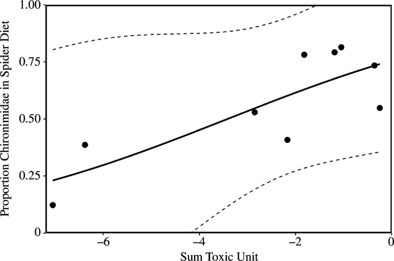 Relationship between the proportion of Chironimidae coccurring in the diet of Tetragnatha montana spiders and the average pesticide mixture toxicity (sum toxic unit) measured at ten forested streams (points)