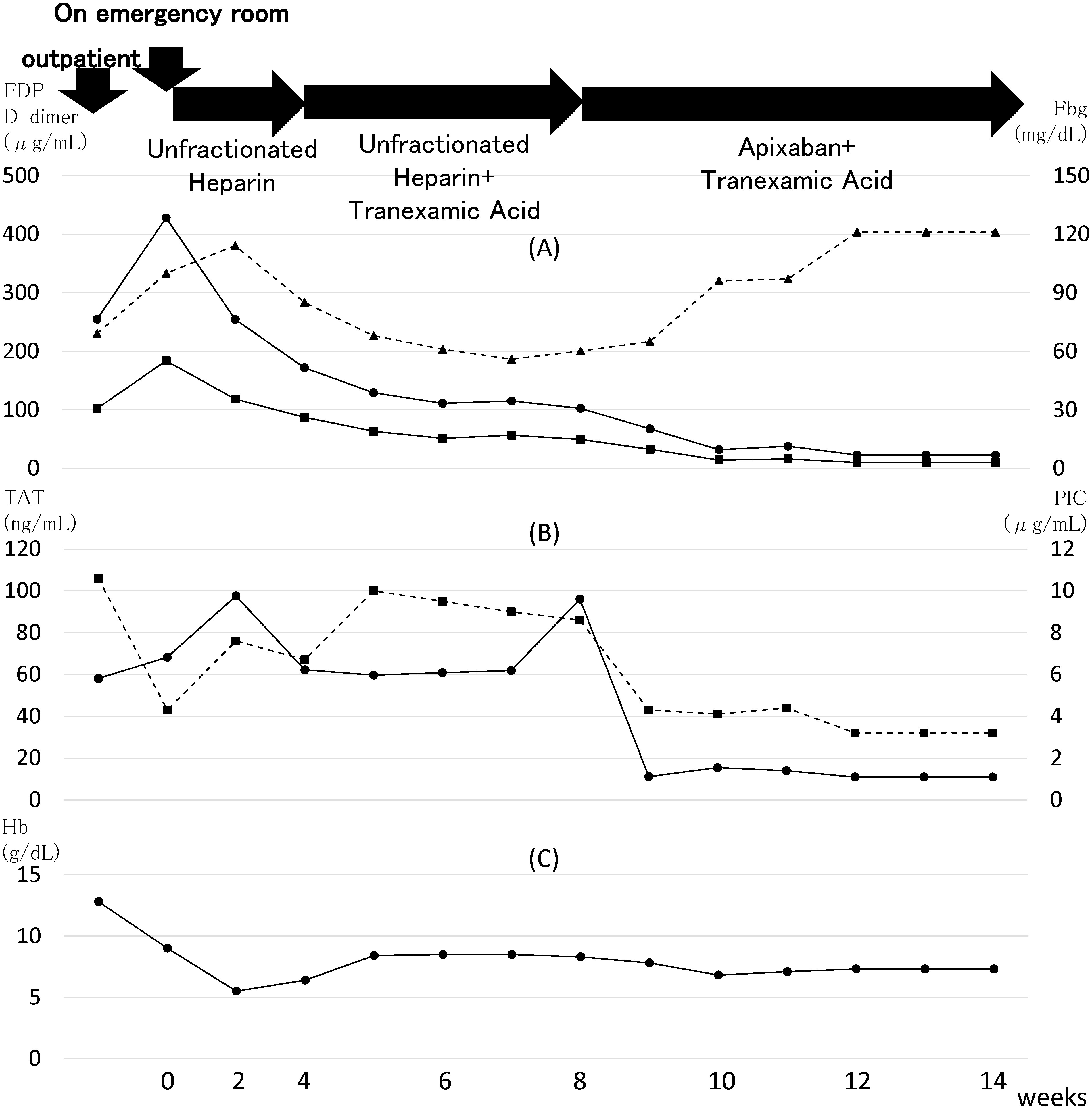 Fig. 2 Changes in results of coagulation testing and hemoglobin (Hb). Numbers at the bottom represent the length of hospital stay in weeks, with time on admission set as 0. (A) Changes in fibrin/fibrinogen degradation products (FDP), D-dimer, and fibrinogen (Fbg). ●: FDP; ■: D-dimer; ▲: Fbg. FDP and D-dimer temporarily decreased after starting treatment with unfractionated heparin alone, and both decreased further after switching to apixaban. Fbg temporarily increased because of the presence of infection at the time of admission to our hospital but decreased as infection improved. During the period of combination treatment with unfractionated heparin and tranexamic acid, Fbg was kept at approximately 60 mg/dL but clearly increased after starting combination treatment with apixaban and tranexamic acid. (B) Changes in thrombin–antithrombin complex (TAT), a marker for the activation of coagulation, and plasmin–α2 plasmin inhibitor (α2PI) complex (PIC), a marker for the activation of fibrinolysis. ●: TAT; ■: PIC. Neither TAT nor PIC decreased clearly until combination treatment with apixaban and tranexamic acid was started. (C) Changes in Hb. Despite the changes shown in (A) and (B), the improvement in anemia is poor and red blood cell transfusions (280 mL each) have been required once every two or three days.