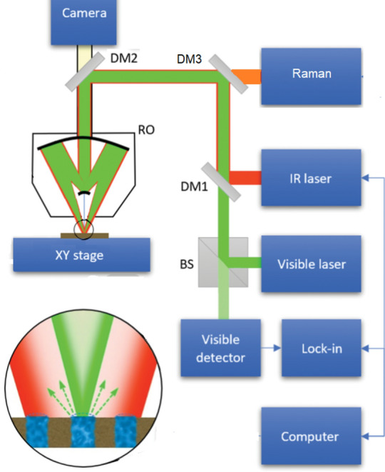 Figure 7