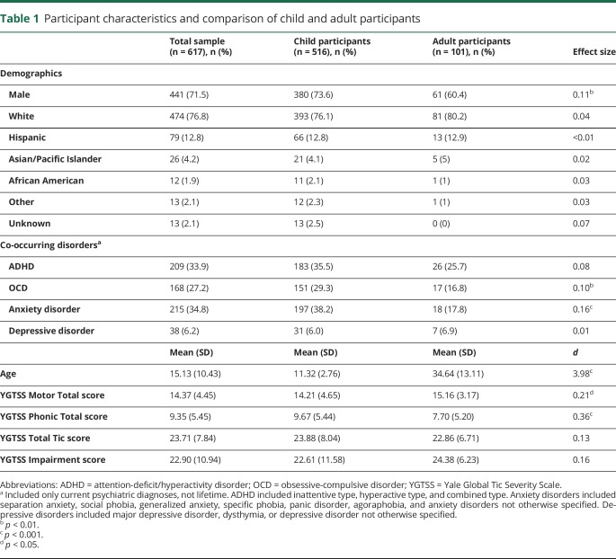 graphic file with name NEUROLOGY2017848127TT1.jpg