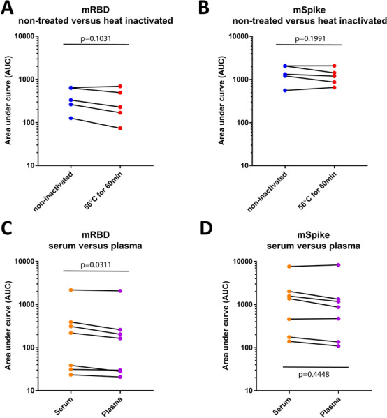 Figure 4: