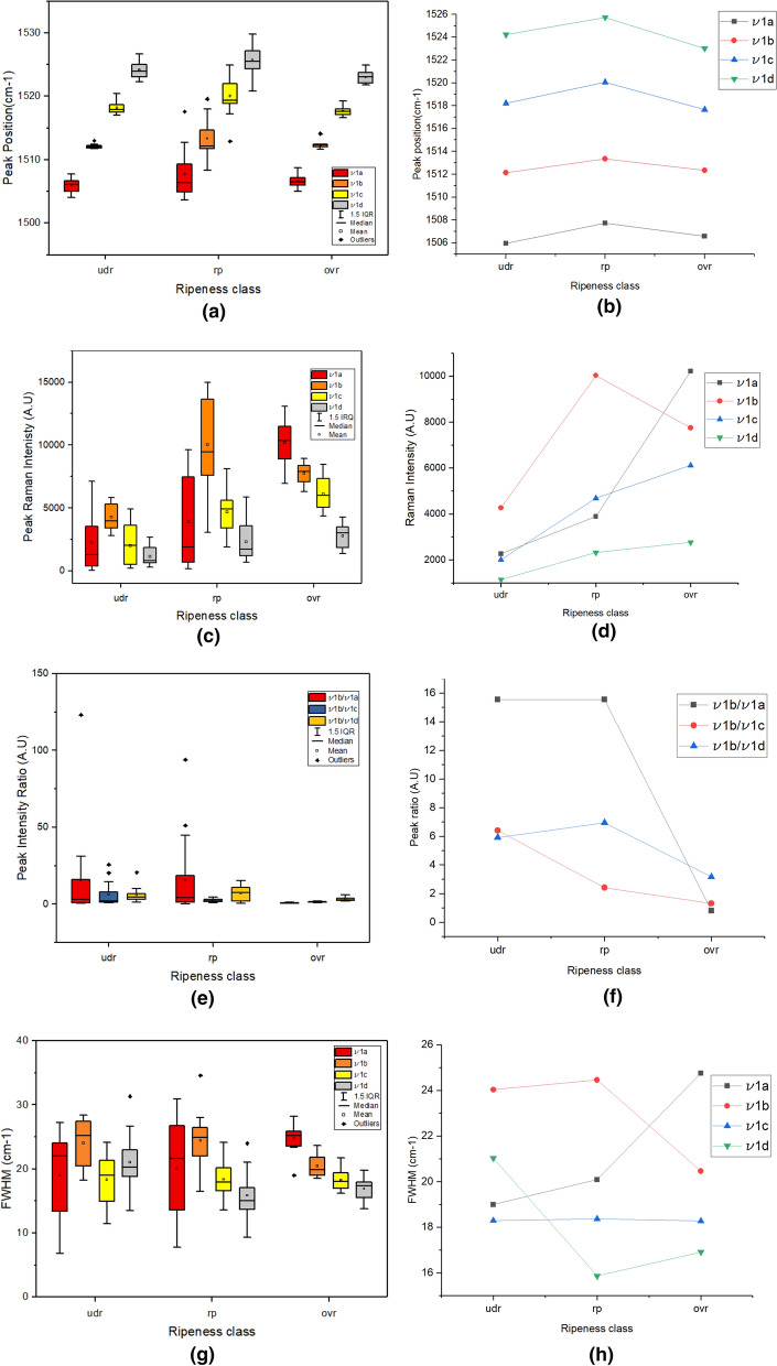 Classification Of Oil Palm Fresh Fruit Maturity Based On Carotene