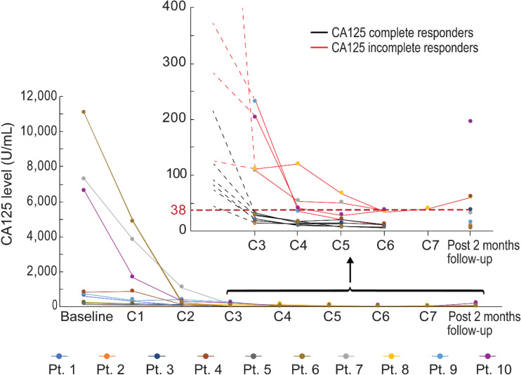 Figure 1. Time course of CA125 levels for the patient cohort (n = 10). Filled dots represent CA125 levels for each individual patient at the indicated sample collections. Inset, 10 patients after C3 are indicated. Black lines, CA125 complete responders; red lines, CA125 incomplete responders.