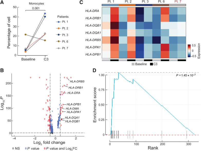 Figure 5. Differential gene expression analysis in monocytes after chemotherapy. A, Quantification of the percentage of monocytes pre-chemotherapy (Baseline) and after the third cycle of chemotherapy (C3). A P value was calculated using a two-sided one-sample t test. Black lines represent CA125 complete responders and the red line represents the CA125 incomplete responder. B, Differentially expressed genes in 5 patients (Pts. 1, 2, 3, 6, and 7) in the combined dataset between Baseline and C3. Red dots represent genes with statistically significant change in gene expression (FDR-corrected P < 0.01 and log2 fold change > 0.5). Positive values indicate upregulated genes after C3. C, Heatmap of the average expression of the 8 HLA genes labeled in (B) at baseline and C3. Patients labeled in black were CA125 complete responders and the patient labeled in red was a CA125 incomplete responder. D, Enrichment score of the identified upregulated genes at C3 overlapped with the Gene Ontology Biological Process (GOBP) antigen processing and presentation pathway gene set.